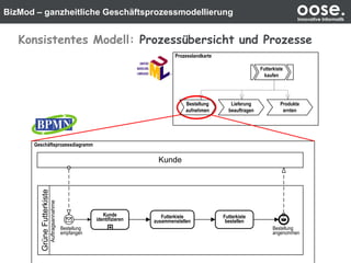 BizMod – ganzheitliche Geschäftsprozessmodellierung oose.Innovative Informatik
Konsistentes Modell: Prozessübersicht und ProzesseGrüneFutterkiste
Futterkiste
zusammenstellen
Futterkiste
bestellen
Kunde
identifizieren
Bestellung
angenommen
Bestellung
empfangen
Kunde
Auftragsannahme
Prozesslandkarte
Geschäftsprozessdiagramm
Bestellung
aufnehmen
Futterkiste
kaufen
Lieferung
beauftragen
Produkte
ernten
 