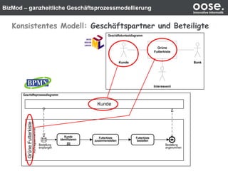 BizMod – ganzheitliche Geschäftsprozessmodellierung oose.Innovative Informatik
Konsistentes Modell: Geschäftspartner und BeteiligteGrüneFutterkiste
Futterkiste
zusammenstellen
Futterkiste
bestellen
Kunde
identifizieren
Bestellung
angenommen
Bestellung
empfangen
Kunde
Auftragsannahme
Grüne
Futterkiste
Kunde
Interessent
Bank
Geschäftskontextdiagramm
Geschäftsprozessdiagramm
 