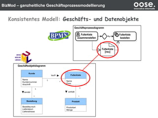 BizMod – ganzheitliche Geschäftsprozessmodellierung oose.Innovative Informatik
Konsistentes Modell: Geschäfts- und Datenobjekte
Name
Preis
Futterkiste
*
1
enthält
Name
Kundennummer
Anschrift
Kunde
1
*
kauft
*
1
sendet
Bestellwunsch
Lieferdatum
Lieferadresse
Bestellung
Produktart
Menge
Produkt
Futterkiste
[neu]
Futterkiste
zusammenstellen
Futterkiste
zusammenstellen
Futterkiste
bestellen
Futterkiste
bestellen
Geschäftsobjektdiagramm
Geschäftsprozessdiagramm
 