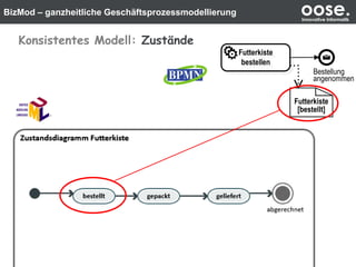 BizMod – ganzheitliche Geschäftsprozessmodellierung oose.Innovative Informatik
Bestellung
angenommen
Futterkiste
[bestellt]
Futterkiste
bestellen
Futterkiste
bestellen
Konsistentes Modell: Zustände
 