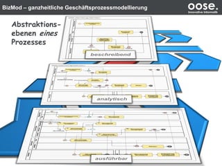 BizMod – ganzheitliche Geschäftsprozessmodellierung oose.Innovative Informatik
Abstraktions-
ebenen eines
Prozesses
 