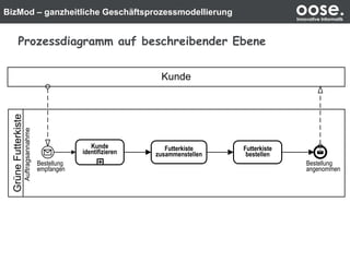 BizMod – ganzheitliche Geschäftsprozessmodellierung oose.Innovative Informatik
Prozessdiagramm auf beschreibender Ebene
GrüneFutterkiste
Futterkiste
zusammenstellen
Futterkiste
bestellen
Kunde
identifizieren
Bestellung
angenommen
Bestellung
empfangen
Kunde
Auftragsannahme
 