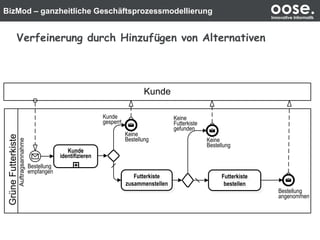 BizMod – ganzheitliche Geschäftsprozessmodellierung oose.Innovative Informatik
Verfeinerung durch Hinzufügen von Alternativen
GrüneFutterkiste
Kunde
Kunde
gesperrt
Keine
Bestellung
Kunde
identifizieren
Keine
Bestellung
Bestellung
angenommen
Keine
Futterkiste
gefunden
Auftragsannahme
Bestellung
empfangen
Futterkiste
zusammenstellen
Futterkiste
zusammenstellen
Futterkiste
bestellen
Futterkiste
bestellen
 
