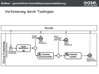 BizMod – ganzheitliche Geschäftsprozessmodellierung oose.Innovative Informatik
Verfeinerung durch Tasktypen
GrüneFutterkiste
Kunde
Kunde
gesperrt
Keine
Bestellung
Kunde
identifizieren
Keine
Bestellung
Bestellung
angenommen
Keine
Futterkiste
gefunden
Auftragsannahme
Bestellung
empfangen
Futterkiste
zusammenstellen
Futterkiste
zusammenstellen
Futterkiste
bestellen
Futterkiste
bestellen
 