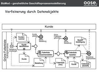 BizMod – ganzheitliche Geschäftsprozessmodellierung oose.Innovative Informatik
Verfeinerung durch Datenobjekte
GrüneFutterkiste
Kunde
Kunde
gesperrt
Keine
Bestellung
Kunde
identifizieren
Keine
Bestellung
Bestellung
angenommenKunde
Futterkiste
[bestellt]
Futterkiste
[neu]
Keine
Futterkiste
gefunden
Kunde
Auftragsannahme
Bestellung
empfangen
Bestellung
Kunden-
nummer
Futterkiste
zusammenstellen
Futterkiste
zusammenstellen
Futterkiste
bestellen
Futterkiste
bestellen
Bestell-
bestätigung
 