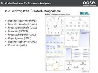 BizMod – Business für Business Analysten oose.Innovative Informatik
Die wichtigsten BizMod-Diagramme
Geschäftspartner (UML)
Geschäftskontext (UML)
Prozesslandschaft (UML)
Prozesse (BPMN)
Prozessübersicht (UML)
Organigramm (UML)
Geschäftsobjekte (UML)
Zustände (UML)
 