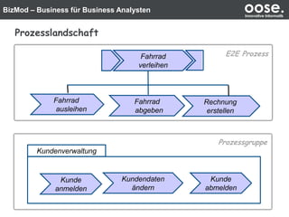 BizMod – Business für Business Analysten oose.Innovative Informatik
Prozesslandschaft
Kunde
anmelden
Kundendaten
ändern
Kunde
abmelden
Kundenverwaltung
Fahrrad
abgeben
Fahrrad
verleihen
Rechnung
erstellen
Fahrrad
ausleihen
E2E Prozess
Prozessgruppe
 