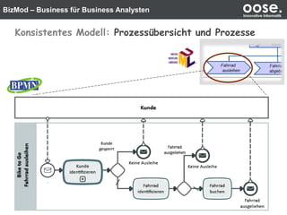 BizMod – Business für Business Analysten oose.Innovative Informatik
Konsistentes Modell: Prozessübersicht und Prozesse
 