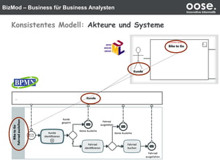 BizMod – Business für Business Analysten oose.Innovative Informatik
Konsistentes Modell: Akteure und Systeme
 