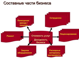 Составные части бизнеса Стоимость услуг Доходность бизнеса Помещение: аренда / покупка Ремонт   Закупка оборудования   Расходные материалы инструменты   Лицензирование   Сотрудники   