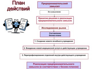 План действий Предпринимательский замысел Принятие решения о реализации предпринимательского замысла Составление бизнес-плана Реализация предпринимательского замысла (в соответствии с бизнес-планом) 2. Внедрение новой медицинской услуги в действующем   учреждении Его осмысление Исследование рынка 1. Создание нового лечебного учреждения 3. Перепрофилирование отделений внутри действующего учреждения  