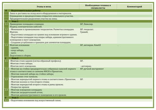 Этапы и вехи.
Необходимая техника и
специалисты
Комментарий
0 Подготовительные работы
Заказ и доставка на склад всего оборудования и материалов.
Ограждение и предподготовка открытого земельного участка.
Предварительное разделение участка на зоны.
1 Этап 1
1.1 Приведение площадки в порядок.
Подвод электрических кабелей.
БР, Нивелир.
1.2
1.3
- Межевание и провешивание теодолитом. Разметка площадки.
Маячки.
- Подготовка площадки из гравия под основание игрового здания.
- Подготовка площадок под опоры забора, административного
помещения и мачт освещения.
- Создание углубления и траншеи для элементов площадки;
БР, теодолит.
Гравий;
1.4 Монтаж основания:
- здания,
- опор забора,
- мачт.
Подготовка к сборке.
БР, автокран, КамАЗ .
2 Этап 2
2.1 -Монтаж стоек здания (сигма-образный профиль);
-Монтаж стоек забора;
-Монтаж мачт освещения.
БР,
- автокран;
2.2 - Монтаж на стойки предварительно собранных панелей первого
этажа в соответствии со схемами ИНСИ и Проектом;
- Монтаж панелей забора на стойки забора;
- Укрепление стен туннеля;
БР, ручной инструмент
2.3 - Монтаж перекрытий первого этажа в соответствии с Проектом;
- Монтаж колонн и стен второго этажа;
- Монтаж перекрытий второго этажа и рамы кровли;
- Покрытие кровли
БР.
2.4 - Монтаж освещения площадки;
- Монтаж заградительной сетки;
- Монтаж административного помещения и его кровли;
3 Этап 3
3.1 - Подготовка основания под искусственный газон;
44
 