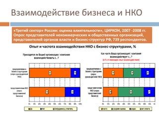Бизнес и НКО: тренды межсекторного сотрудничества