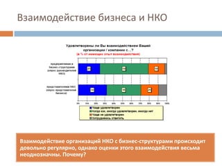 Бизнес и НКО: тренды межсекторного сотрудничества