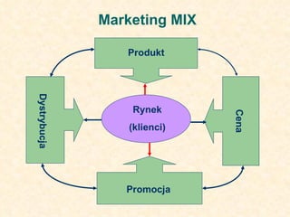Marketing MIX Produkt Promocja Dystrybucja Cena Rynek (klienci) 