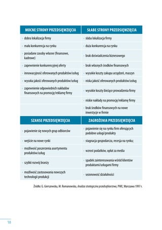 18
mocne strony przedsięwzięcia słabe strony przedsięwzięcia
•	 dobra lokalizacja firmy •	 słaba lokalizacja firmy
•	 mała konkurencja na rynku •	 duża konkurencja na rynku
•	 posiadane zasoby własne (finansowe,
kadrowe)
•	 brak doświadczenia biznesowego
•	 zapewnienie konkurencyjnej oferty •	 brak własnych środków finansowych
•	 innowacyjność oferowanych produktów/usług •	 wysokie koszty zakupu urządzeń, maszyn
•	 wysoka jakość oferowanych produktów/usług •	 niska jakość oferowanych produktów/usług
•	 zapewnienie odpowiednich nakładów
finansowych na promocję/reklamę firmy
•	 wysokie koszty bieżące prowadzenia firmy
•	 niskie nakłady na promocję/reklamę firmy
•	 brak środków finansowych na nowe
inwestycje w firmie
szanse przedsięwzięcia zagrożenia przedsięwzięcia
•	 pojawienie się nowych grup odbiorców
•	 pojawienie się na rynku firm oferujących
podobne usługi/produkty
•	 wejście na nowe rynki •	 stagnacja gospodarcza, recesja na rynku;
•	 możliwość poszerzenia asortymentu
produktów/usług
•	 wzrost podatków, opłat za media
•	 szybki rozwój branży
•	 spadek zainteresowania wśród klientów
produktami/usługami firmy
•	 możliwość zastosowania nowszych
technologii produkcji
•	 sezonowość działalności
Źródło: G. Gierszewska, M. Romanowska, Analizastrategicznaprzedsiębiorstwa, PWE,Warszawa 1997 r.
 