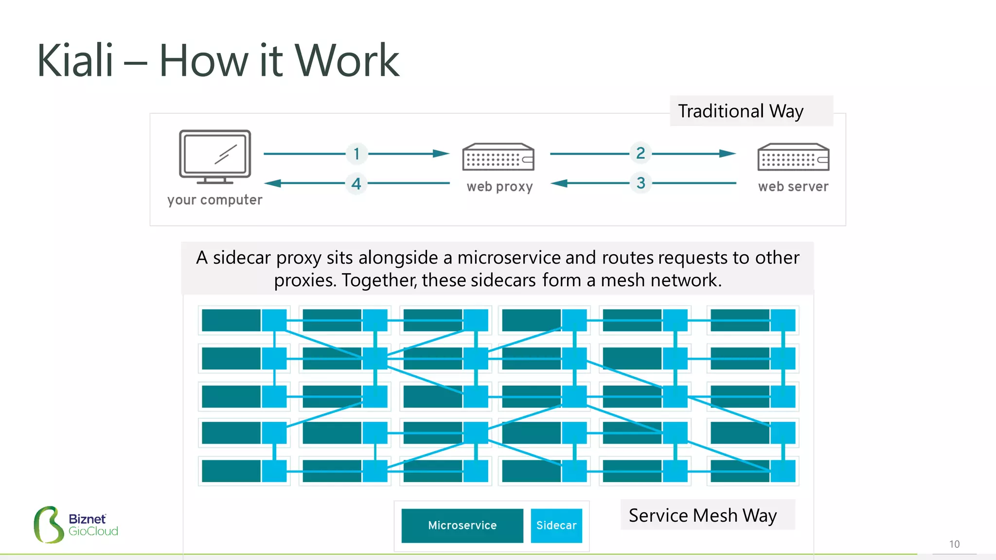 10
Kiali – How it Work
A sidecar proxy sits alongside a microservice and routes requests to other
proxies. Together, these sidecars form a mesh network.
Traditional Way
Service Mesh Way
 