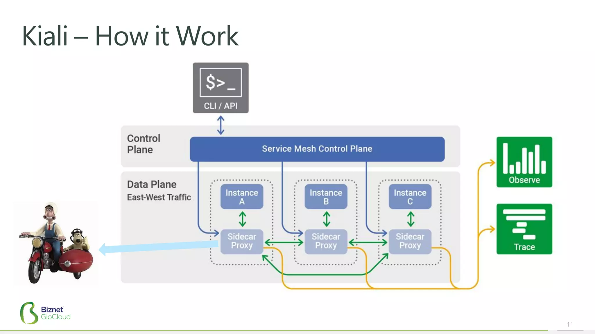 11
Kiali – How it Work
 