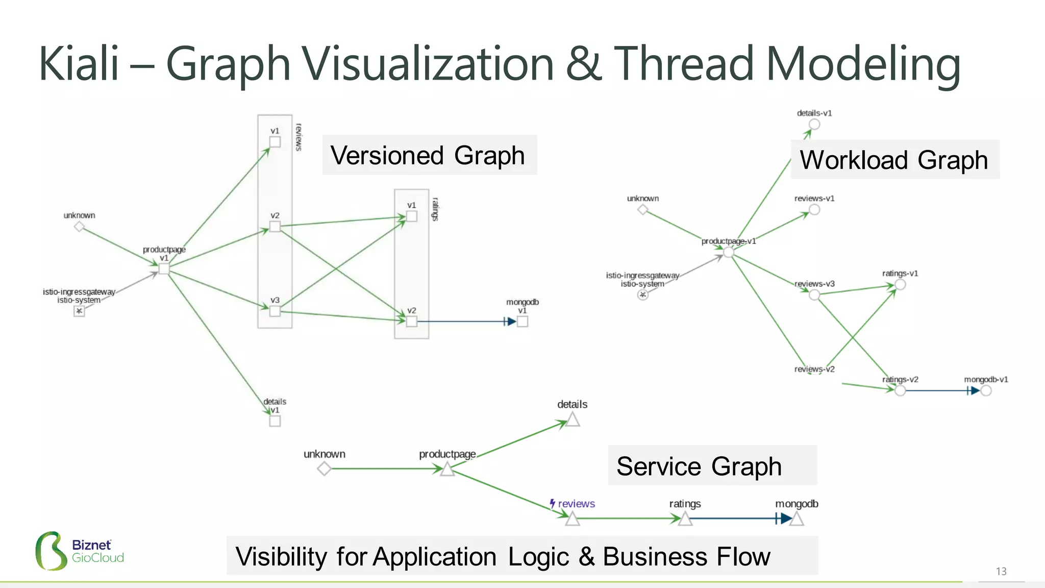 13
Kiali – Graph Visualization & Thread Modeling
Versioned Graph
Service Graph
Workload Graph
Visibility for Application Logic & Business Flow
 