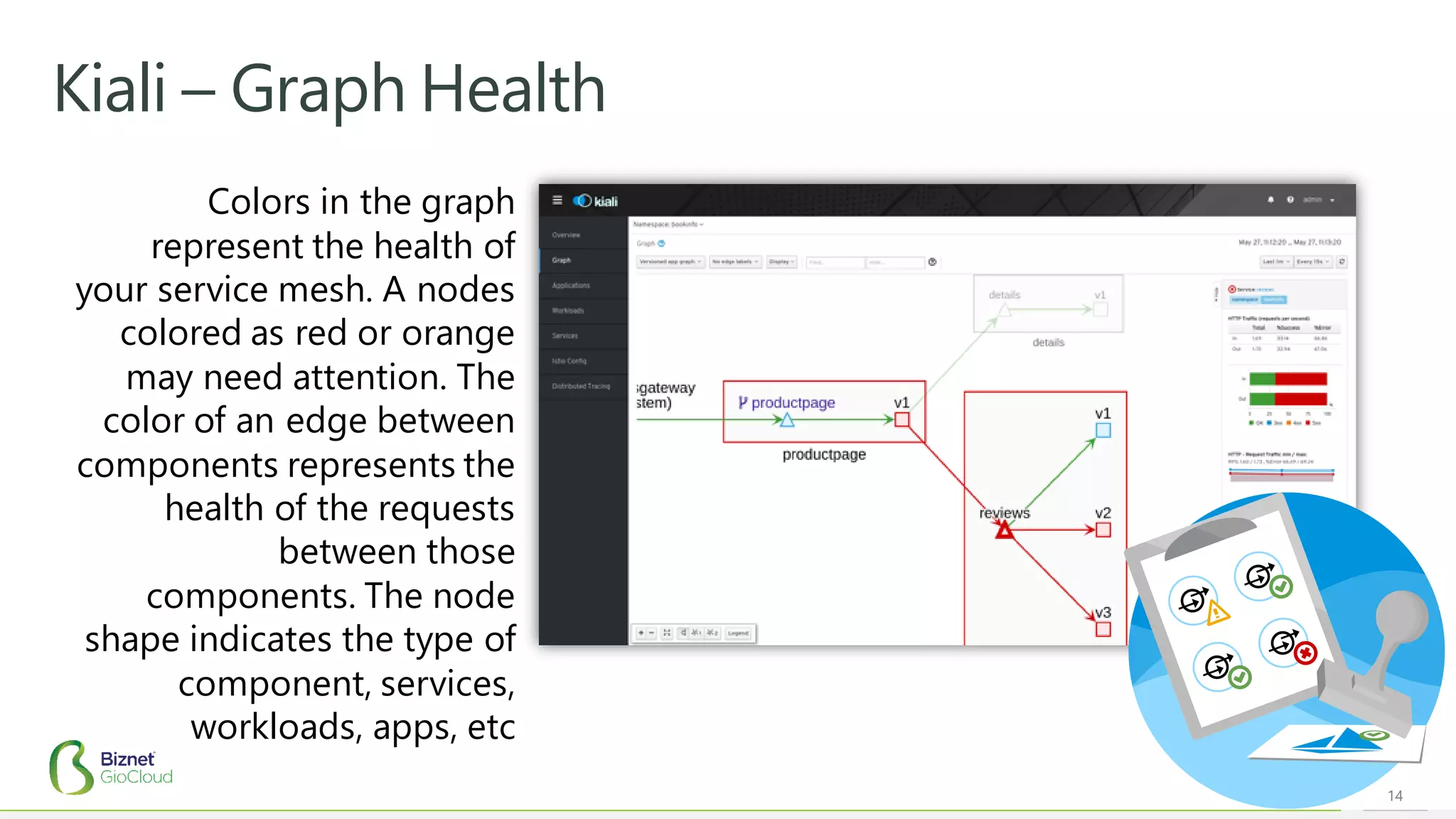 14
Kiali – Graph Health
Colors in the graph
represent the health of
your service mesh. A nodes
colored as red or orange
may need attention. The
color of an edge between
components represents the
health of the requests
between those
components. The node
shape indicates the type of
component, services,
workloads, apps, etc
 