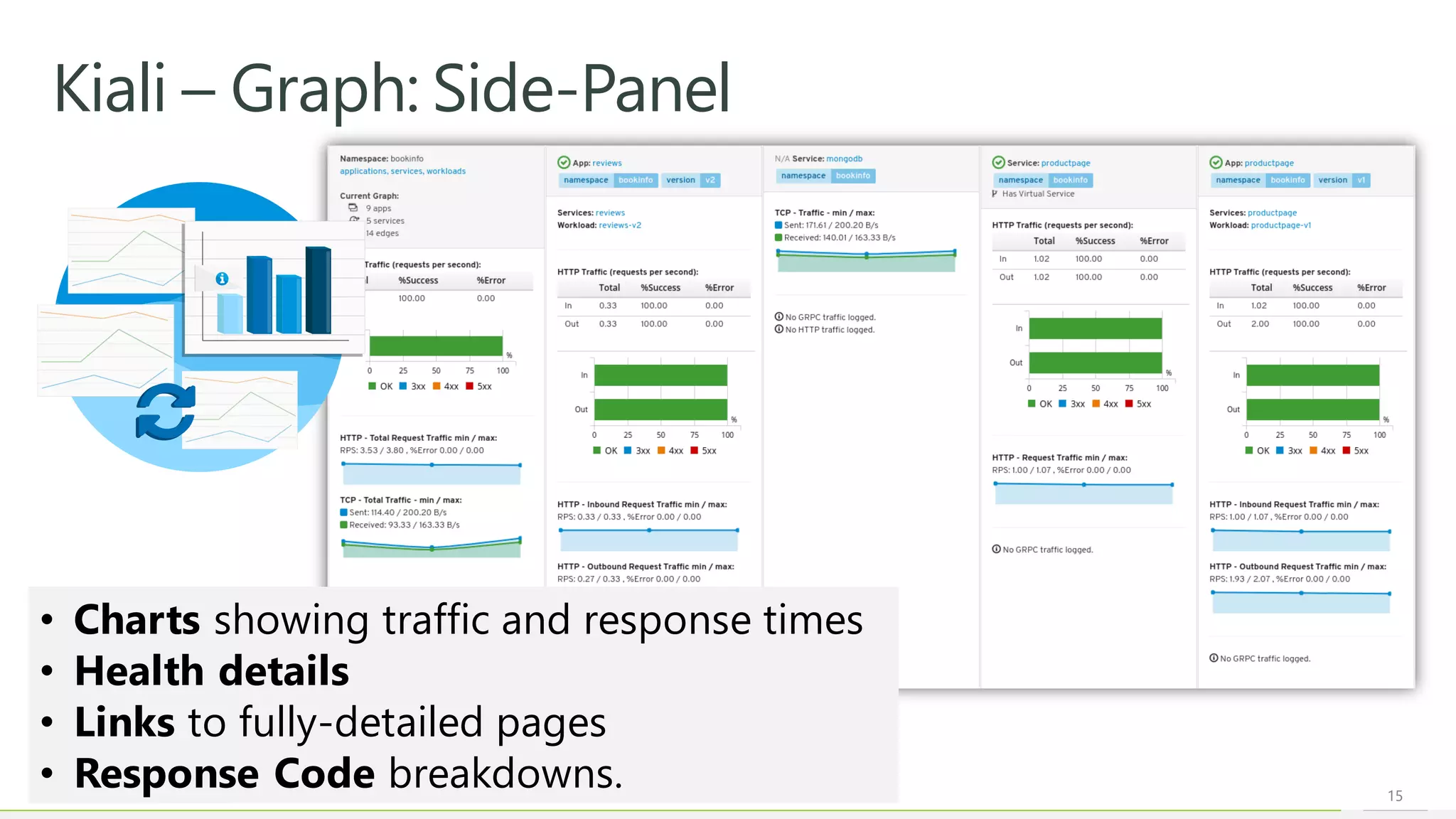15
Kiali – Graph: Side-Panel
• Charts showing traffic and response times
• Health details
• Links to fully-detailed pages
• Response Code breakdowns.
 