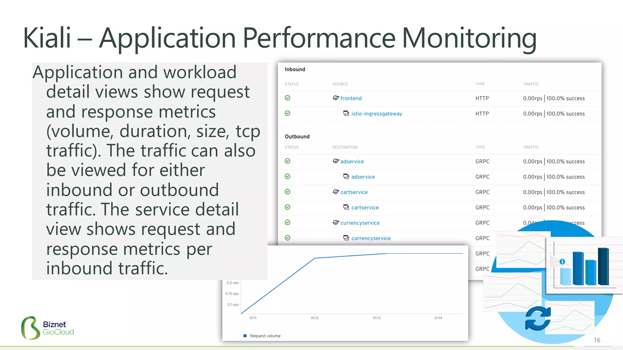 16
Kiali – Application Performance Monitoring
Application and workload
detail views show request
and response metrics
(volume, duration, size, tcp
traffic). The traffic can also
be viewed for either
inbound or outbound
traffic. The service detail
view shows request and
response metrics per
inbound traffic.
 