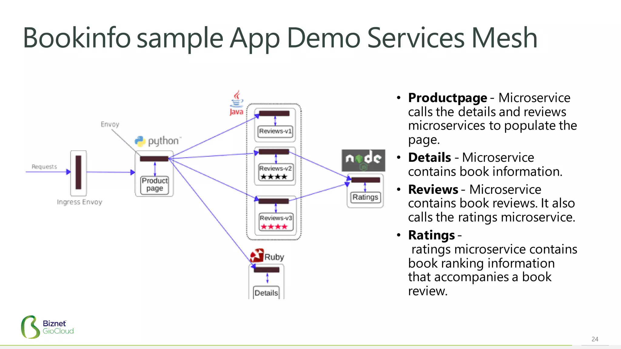 24
Bookinfo sample App Demo Services Mesh
• Productpage - Microservice
calls the details and reviews
microservices to populate the
page.
• Details - Microservice
contains book information.
• Reviews - Microservice
contains book reviews. It also
calls the ratings microservice.
• Ratings -
ratings microservice contains
book ranking information
that accompanies a book
review.
 