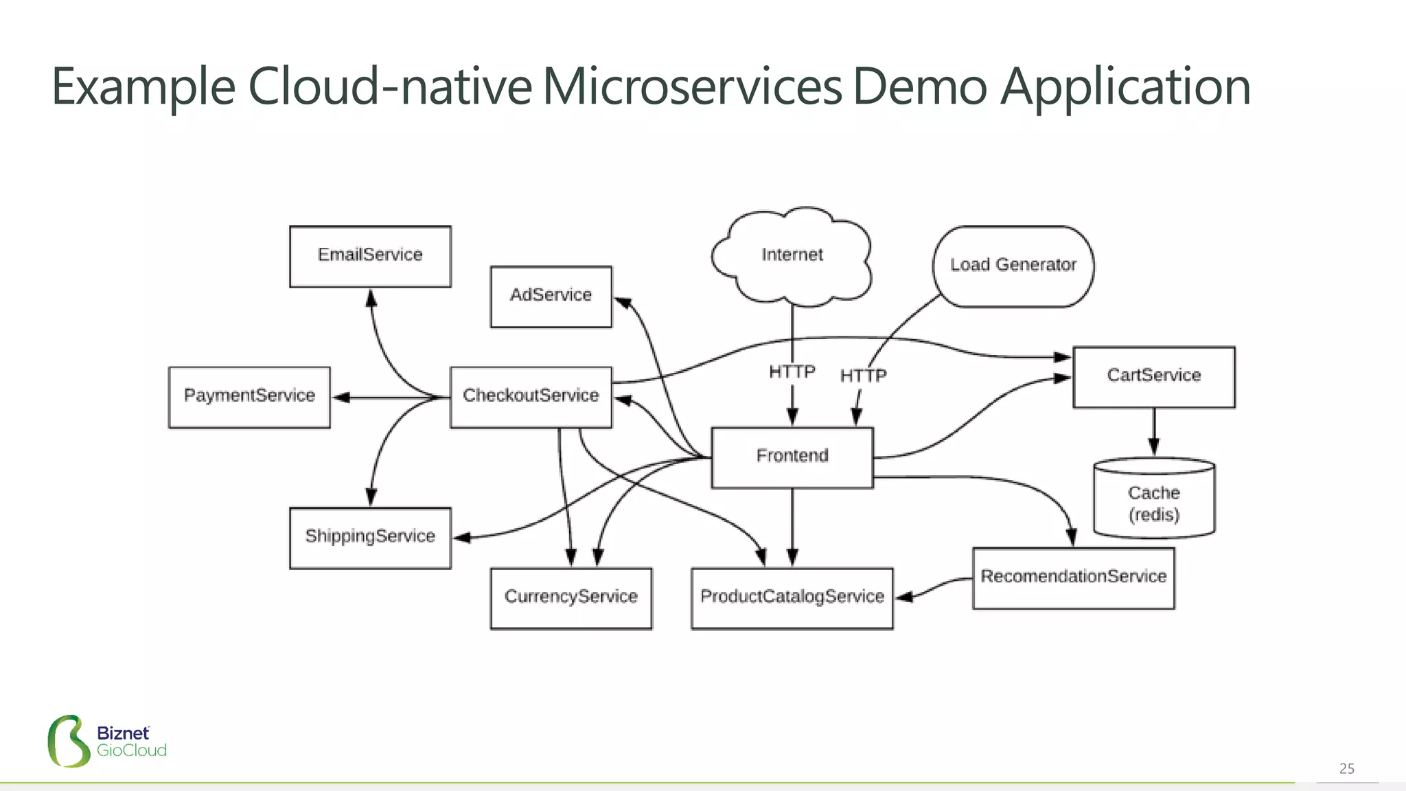25
Example Cloud-nativeMicroservicesDemo Application
 