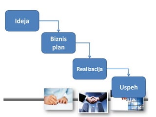 Ideja
Biznis
plan
Realizacija
Uspeh
 