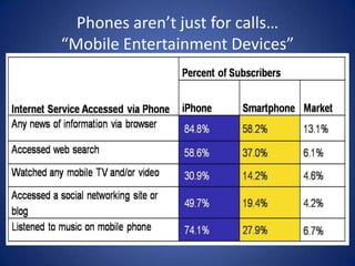 Phones aren’t just for calls…“Mobile Entertainment Devices”<br />