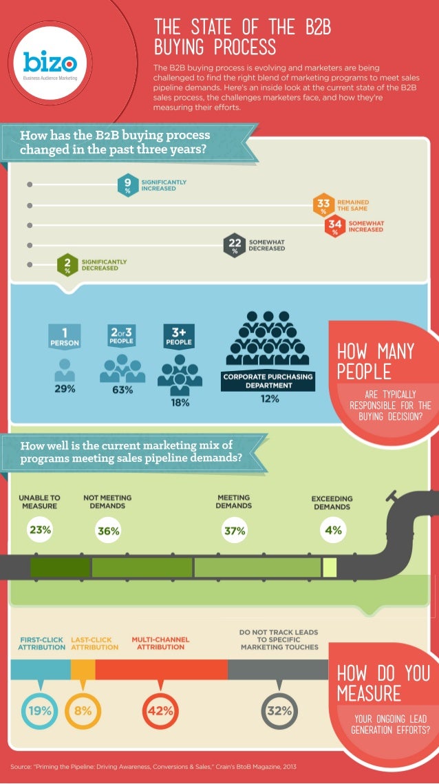 B2b Infographic