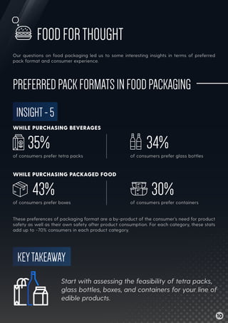 Our questions on food packaging led us to some interesting insights in terms of preferred
pack format and consumer experience.
These preferences of packaging format are a by-product of the consumer’s need for product
safety as well as their own safety after product consumption. For each category, these stats
add up to ~70% consumers in each product category.
FOODFORTHOUGHT
INSIGHT-5
of consumers prefer tetra packs
35% of consumers prefer glass bottles
34%
of consumers prefer boxes
43% of consumers prefer containers
30%
KEYTAKEAWAY
Start with assessing the feasibility of tetra packs,
glass bottles, boxes, and containers for your line of
edible products.
PREFERREDPACKFORMATSINFOODPACKAGING
WHILE PURCHASING BEVERAGES
WHILE PURCHASING PACKAGED FOOD
10
 