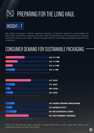 46% 0-1 INR
25% 1-2 INR
13% 2-3 INR
16% 3+ INR
Additional amount consumers are willing to pay for sustainable packaging
We asked consumers 7 distinct questions directly or indirectly related to sustainability for
both online and ofﬂine channels. The story that has formed out of the responses is coherent
and points towards one thing - the growing demand for sustainable packaging solutions from
consumers.
While the demand for these solutions is undeniable there is still a gap that needs to be
bridged between demand and supply.
PREPARINGFORTHELONGHAUL
INSIGHT-7
CONSUMERDEMANDFORSUSTAINABLEPACKAGING
61% 2020
17% 2025
08% 2030
14% 2050
Year by when consumers think plastic should be phased out
16% EASIER OPENING MECHANISM
13% INTERACTIVITY
18% NO EXCESSIVE LAYERS
53% ECO-FRIENDLY MATERIAL
Factors to improve online product packaging.
13
 