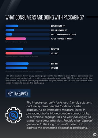 Credit- ﬂexpackmag.com
27% I REUSE IT
16% I RECYCLE IT
14% I REPURPOSE IT (DIY)
43% I THROW IT AWAY
Consumers’ disposal of packaging
WHATCONSUMERSAREDOINGWITHPACKAGING?
38% YES
62% NO
Consumers recycling products marked as recyclable
51% YES
49% NO
Consumers who check the recycling icon on the packaging
43% of consumers throw away packaging once the need for it is over. 40% of consumers said
that current packaging lacks a post-consumption disposal guide. 62% of consumers said that
they do not recycle the packaging marked as recyclable and 49% of consumers do not even
check the recycle icon on the packaging.
KEYTAKEAWAY
The industry currently lacks eco-friendly solutions
and the systems needed for its successful
disposal. As an immediate measure, invest in
packaging that is biodegradable, compostable,
or recyclable. Highlight this on your packaging to
attract consumer attention. Provide clear disposal
guidance. In the long run curate systems to
address the systematic disposal of packaging.
14
 