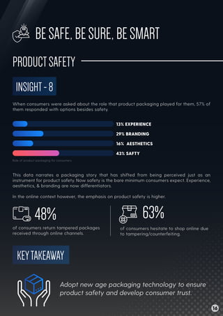When consumers were asked about the role that product packaging played for them, 57% of
them responded with options besides safety.
This data narrates a packaging story that has shifted from being perceived just as an
instrument for product safety. Now safety is the bare minimum consumers expect. Experience,
aesthetics, & branding are now differentiators.
In the online context however, the emphasis on product safety is higher.
BESAFE,BESURE,BESMART
INSIGHT-8
PRODUCTSAFETY
13% EXPERIENCE
29% BRANDING
16% AESTHETICS
43% SAFTY
Role of product packaging for consumers
of consumers hesitate to shop online due
to tampering/counterfeiting.
63%
of consumers return tampered packages
received through online channels.
48%
KEYTAKEAWAY
Adopt new age packaging technology to ensure
product safety and develop consumer trust.
16
 