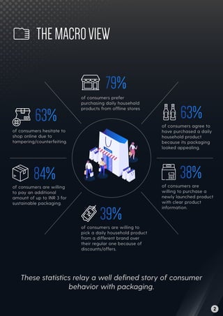 THEMACROVIEW
These statistics relay a well deﬁned story of consumer
behavior with packaging.
of consumers prefer
purchasing daily household
products from ofﬂine stores
of consumers agree to
have purchased a daily
household product
because its packaging
looked appealing.
of consumers are
willing to purchase a
newly launched product
with clear product
information.
of consumers are willing to
pick a daily household product
from a different brand over
their regular one because of
discounts/offers.
of consumers are willing
to pay an additional
amount of up to INR 3 for
sustainable packaging.
of consumers hesitate to
shop online due to
tampering/counterfeiting.
2
 