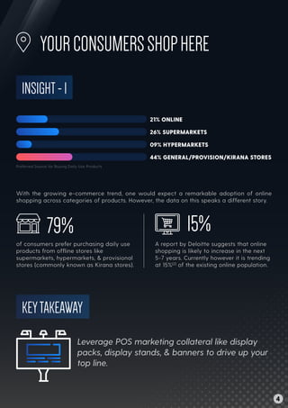 YOURCONSUMERSSHOPHERE
INSIGHT-1
21% ONLINE
26% SUPERMARKETS
09% HYPERMARKETS
44% GENERAL/PROVISION/KIRANA STORES
Preferred Source for Buying Daily Use Products
KEYTAKEAWAY
Leverage POS marketing collateral like display
packs, display stands, & banners to drive up your
top line.
With the growing e-commerce trend, one would expect a remarkable adoption of online
shopping across categories of products. However, the data on this speaks a different story.
of consumers prefer purchasing daily use
products from ofﬂine stores like
supermarkets, hypermarkets, & provisional
stores (commonly known as Kirana stores).
79%
A report by Deloitte suggests that online
shopping is likely to increase in the next
5-7 years. Currently however it is trending
at 15%[2]
of the existing online population.
15%
4
 