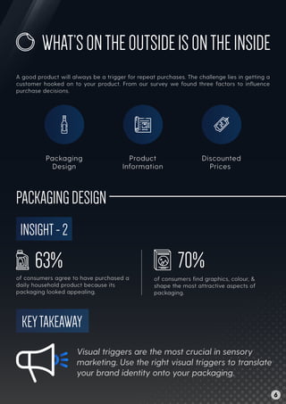 A good product will always be a trigger for repeat purchases. The challenge lies in getting a
customer hooked on to your product. From our survey we found three factors to inﬂuence
purchase decisions.
WHAT’SONTHEOUTSIDEISONTHEINSIDE
Packaging
Design
Product
Information
Discounted
Prices
INSIGHT-2
of consumers agree to have purchased a
daily household product because its
packaging looked appealing.
63%
of consumers ﬁnd graphics, colour, &
shape the most attractive aspects of
packaging.
70%
KEYTAKEAWAY
Visual triggers are the most crucial in sensory
marketing. Use the right visual triggers to translate
your brand identity onto your packaging.
PACKAGINGDESIGN
6
 