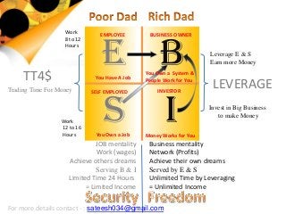 E B
S I
Work
8 to 12
Hours
Work
12 to 16
Hours
EMPLOYEE
SELF EMPLOYED
BUSINESS OWNER
INVESTOR
TT4$
Trading Time For Money
Leverage E & S
Earn more Money
Invest in Big Business
to make Money
Business mentality
Network (Profits)
Achieve their own dreams
Served by E & S
Unlimited Time by Leveraging
= Unlimited Income
JOB mentality
Work (wages)
Achieve others dreams
Serving B & I
Limited Time 24 Hours
= Limited Income
LEVERAGE
You Have A Job
You Own a Job
You Own a System &
People Work for You
Money Works for You
For more details contact - : sateesh034@gmail.com
 