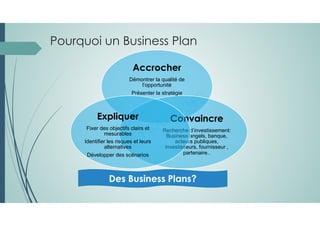 Pourquoi un Business Plan
Accrocher
Démontrer la qualité de
l’opportunité
Présenter la stratégie
Convaincre
Recherche d’investissement:
Business angels, banque,
acteurs publiques,
investisseurs, fournisseur ,
partenaire..
Expliquer
Fixer des objectifs clairs et
mesurables
Identifier les risques et leurs
alternatives
Développer des scénarios
Des Business Plans?
 
