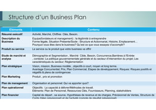 Eléments Contenu
Résumé exécutif Activité, Marché, Chiffres Clés, Besoin.
Description du
Business
Equipe(fondateurs et management) : la légitimité à entreprendre
Forme légale, Situation Présente/Socle : Structure et Actionnariat, Histoire, Emplacement…
Pourquoi vous êtes dans le business? Qu’est ce que vous essayez d’accomplir?
Produit ou service Le service ou le produit que votre business va offrir
Etude de marché et
analyse
Démographie et Segmentation , Marché Cible, Besoin, Concurrence,Barrières à l'Entrée
, contexte: La politique gouvernementale générale et du secteur d’intervention du projet; Les
caractéristiques du secteur; Réglementation
Plan stratégique Vision, mission, Business modèle , objectifs à court, moyen et long terme.
Avantage Concurrentiel, Prix, Plan Commercial, Etapes de développement, Risques: Risques positifs et
négatifs & plans de contingences
Plan Marketing Produit , prix et promotion
Plan de management Organisation et personnel: Qui va apporter quoi?
Plan opérationnel Objectifs: La capacité à délivrer/Méthodes de travail.
Eléments: Plan de Personnel, Ressources Clés, Fournisseurs, Planning, stakeholders
Plan financier Capital de départ , sa source, Hypothèses de revenus et de charges, Prévisionnel de Ventes, Structure de
Coûts (bilan prévisionnel) et de l’activité (compte de résultat prévisionnel)
Structure d’un Business Plan
 