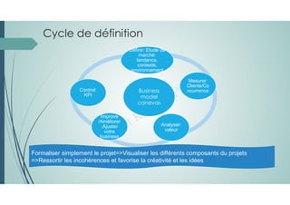 Cycle de définition
Business
model
canevas
Définir: Etude de
marché:
tendance,
contexte,
environnement
Mesurer:
Clients/Co
ncurrence
Analyser:
valeur
Improve
/Améliorer
:Ajuster
votre
business
Control:
KPI
Formaliser simplement le projet=>Visualiser les différents composants du projets
=>Ressortir les incohérences et favorise la créativité et les idées
 