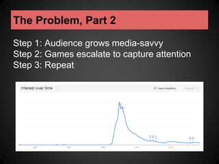 The Problem, Part 2 
Step 1: Audience grows media-savvy 
Step 2: Games escalate to capture attention 
Step 3: Repeat 
 