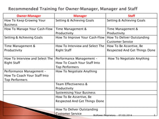 Owner-Manager Manager Staff
How To Keep Growing Your
Business
Setting & Achieving Goals Setting & Achieving Goals
How To Manage Your Cash-Flow Time Management &
Productivity
Time Management &
Productivity
Setting & Achieving Goals How To Improve Your Cash-Flow How To Deliver Outstanding
Customer Service
Time Management &
Productivity
How To Interview and Select The
Right Staff
How To Be Assertive, Be
Respected And Get Things Done
How To Interview and Select The
Right Staff
Performance Management –
How To Coach Your Staff Into
Top Performers
How To Negotiate Anything
Performance Management –
How To Coach Your Staff Into
Top Performers
How To Negotiate Anything
Team Effectiveness &
Productivity
Systemising Your Business
How To Be Assertive, Be
Respected And Get Things Done
How To Deliver Outstanding
Customer Service 07/03/2014BizPower Proprietary 3
 