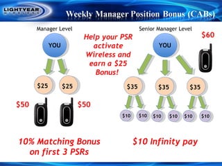 Manager Level YOU $25 $25 Senior Manager Level YOU $35 $10 $10 $35 $10 $10 $35 $10 $10 $10 Infinity pay Help your PSR activate Wireless and earn a $25 Bonus!  $60 $50 $50 10% Matching Bonus on first 3 PSRs 