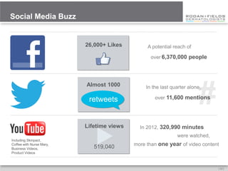Social Media Buzz


                          26,000+ Likes         A potential reach of

                                                  over 6,370,000 people




                          Almost 1000           In the last quarter alone,

                           retweets                 over 11,600 mentions




                          Lifetime views     In 2012, 320,990 minutes
                                                              were watched,
Including Skinpact,
Coffee with Nurse Mary,                    more than one year of video content
Business Videos,             519,040
Product Videos



                                                                              [ 12 ]
 