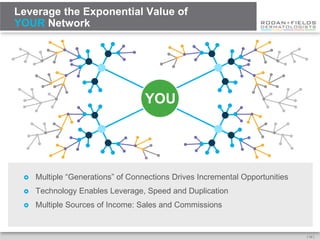 Leverage the Exponential Value of
YOUR Network




                                   YOU




    Multiple “Generations” of Connections Drives Incremental Opportunities
    Technology Enables Leverage, Speed and Duplication
    Multiple Sources of Income: Sales and Commissions


                                                                              [ 16 ]
 