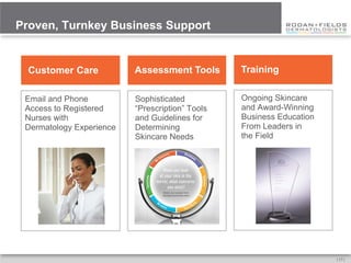 Proven, Turnkey Business Support


  Customer Care           Assessment Tools       Training

 Email and Phone          Sophisticated          Ongoing Skincare
 Access to Registered     “Prescription” Tools   and Award-Winning
 Nurses with              and Guidelines for     Business Education
 Dermatology Experience   Determining            From Leaders in
                          Skincare Needs         the Field




                                                                      [ 17 ]
 