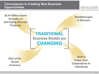 Convergence is Creating New Business
Opportunities

$2.9+ Billion Spent
                                              Breakthroughs
    Annually on
                                               In Skincare
Anti-Aging Skincare
     Products


                       TRADITIONAL
                      Business Models are
                        CHANGING

                                                Shift in
   Rise of the
                                             Power from
     Social
                                            Corporations to
   Economy
                                              Individuals

                                                              [3]
 