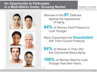 An Opportunity to Participate
in a Multi-Billion Dollar, Growing Market

                                                           Skincare Is the #1 Defense
                                                              Against the Appearance
                                                                  of Aging
                                                           84% of Women Feel Pressure to
                                                                 Look Younger

                                                           Many Consumers Are Dissatisfied
                                                             with Their Current Products

                                                           84% of Women in Their 20s
                                                                 Are Concerned About Aging

                                                           100% of Women Want to Look
                                                                 Younger than their Years
Source: Rodan + Fields Beauty: The Impact of Aging Study, 2010
                                                                                             [6]
 